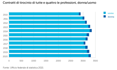 Conclusi oltre 3300 rapporti di tirocinio nonostante il coronavirus