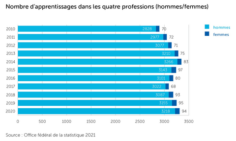 Plus de 3300 nouveaux contrats d’apprentissage malgré le coronavirus