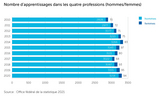 Plus de 3300 nouveaux contrats d’apprentissage malgré le coronavirus