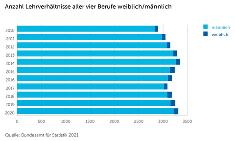 Trotz Corona mehr als 3300 Lehrverhältnisse abgeschlossen